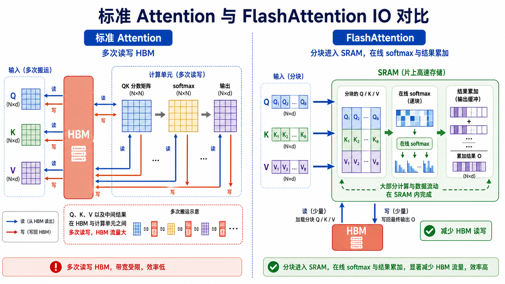 标准 Attention 与 FlashAttention 的 HBM IO 对比