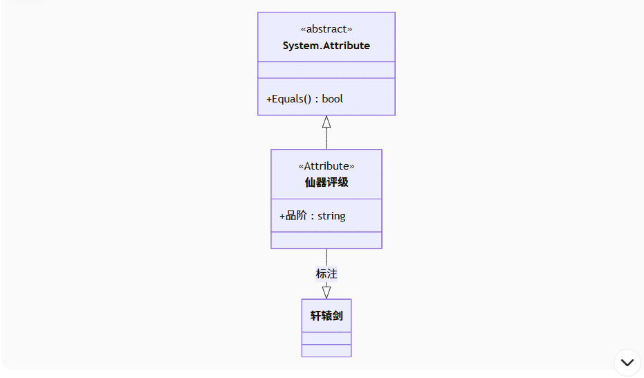 自定义Attribute类结构示意图