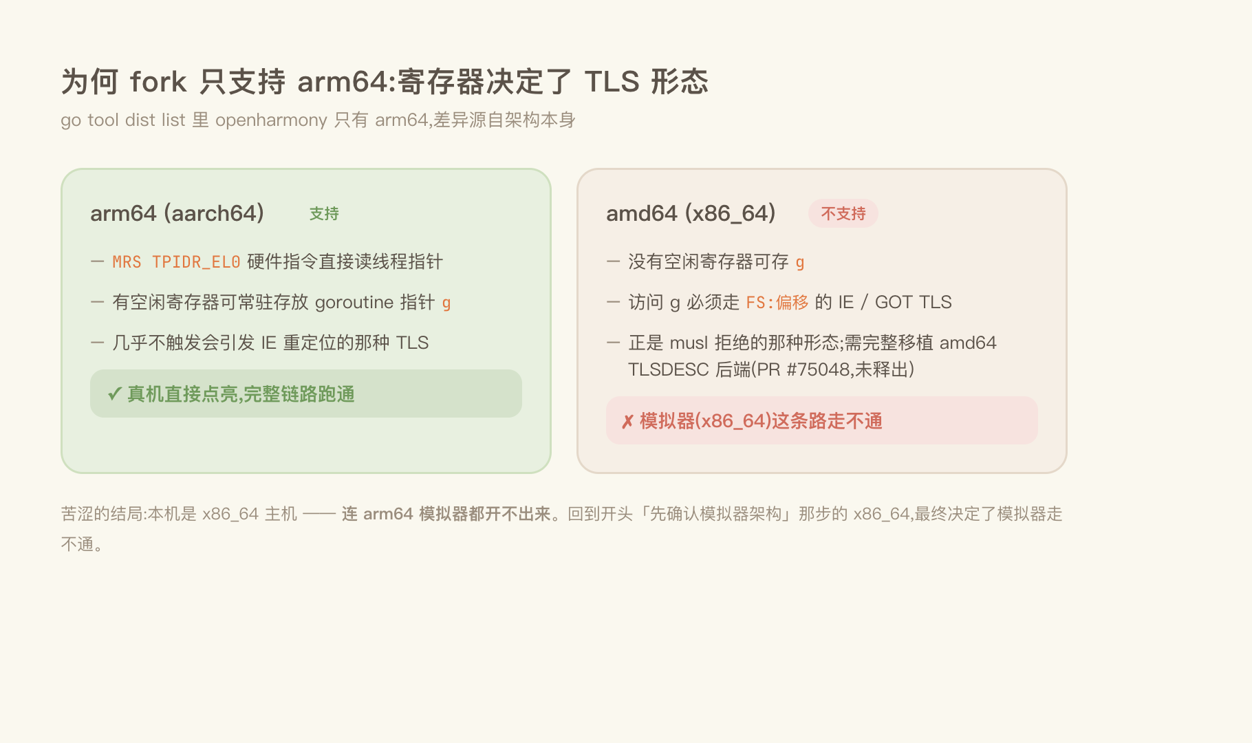 arm64 vs amd64:寄存器差异决定了 TLS 形态,fork 只支持 arm64