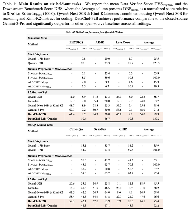 在 6 个 held-out 测试任务上的主实验结果: 无论是在 In-domain 还是 Out-of-domain 任务中，DataChef-32B 均展现出了卓越的数据配方生成能力。其整体表现逼近了闭源顶级模型 Gemini-3-Pro 的水准。