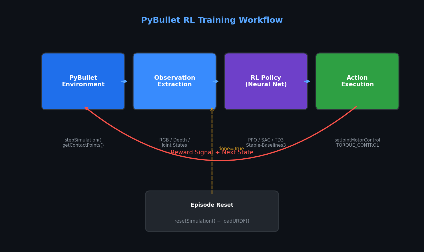 PyBullet强化学习训练工作流：环境、观测、策略、动作、奖励循环