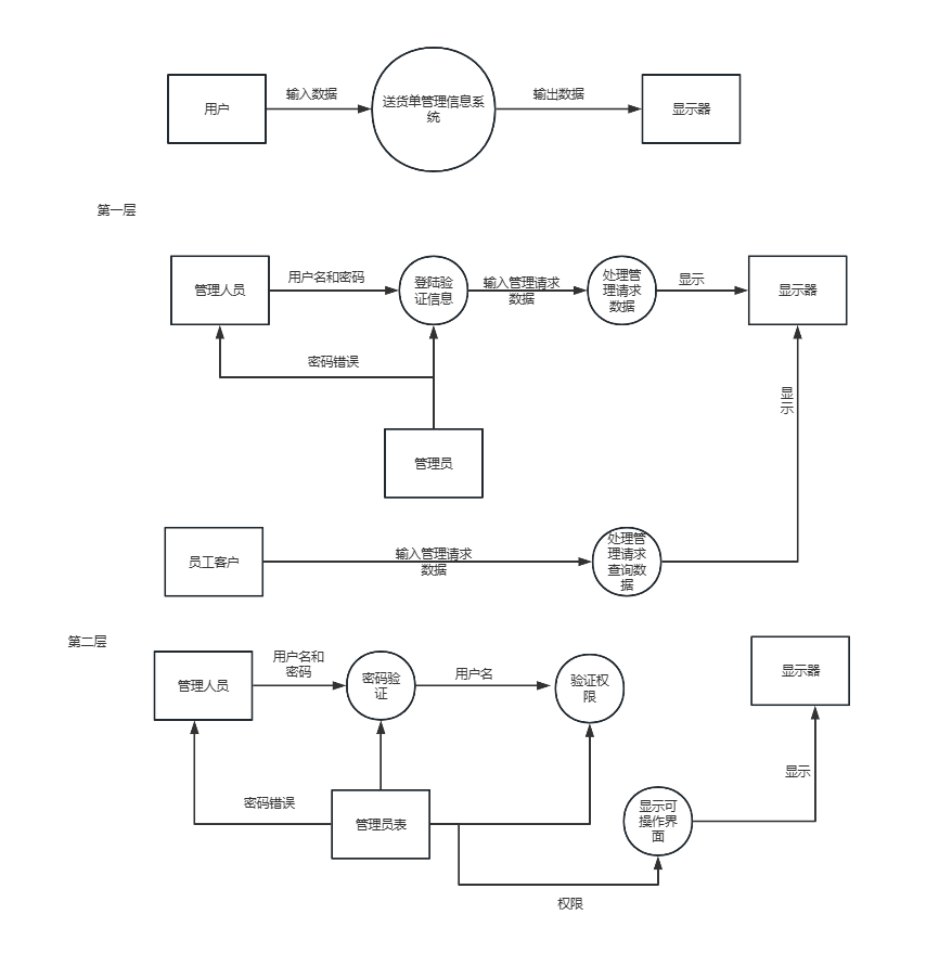 数据流图(DFD)入门指南:概念,绘制教程,实例详解_数据流图怎么画-CSDN博客