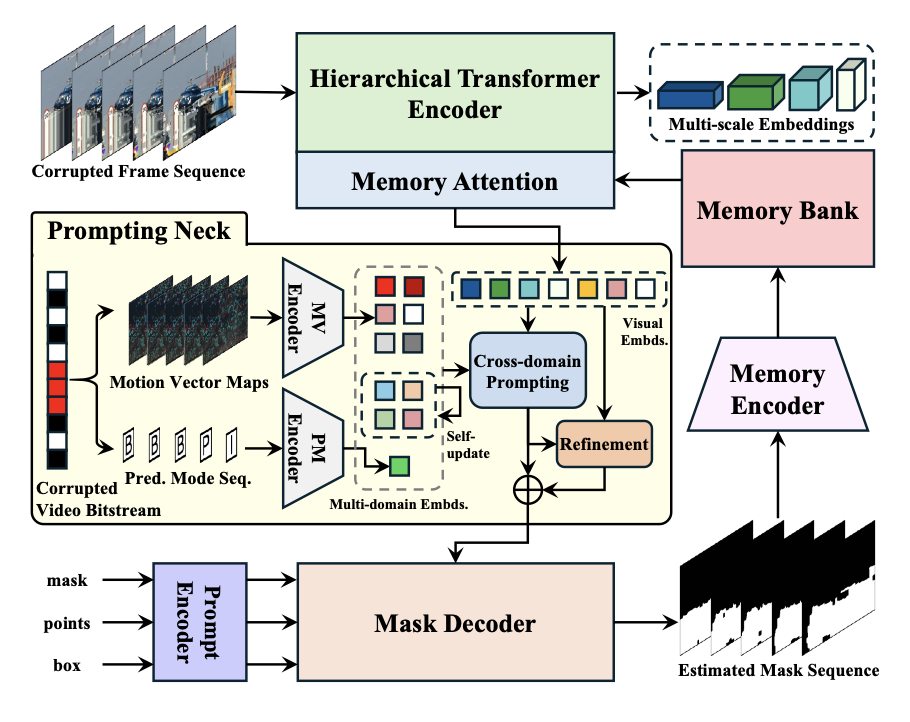 图1：Detect Any Corruption结构概览