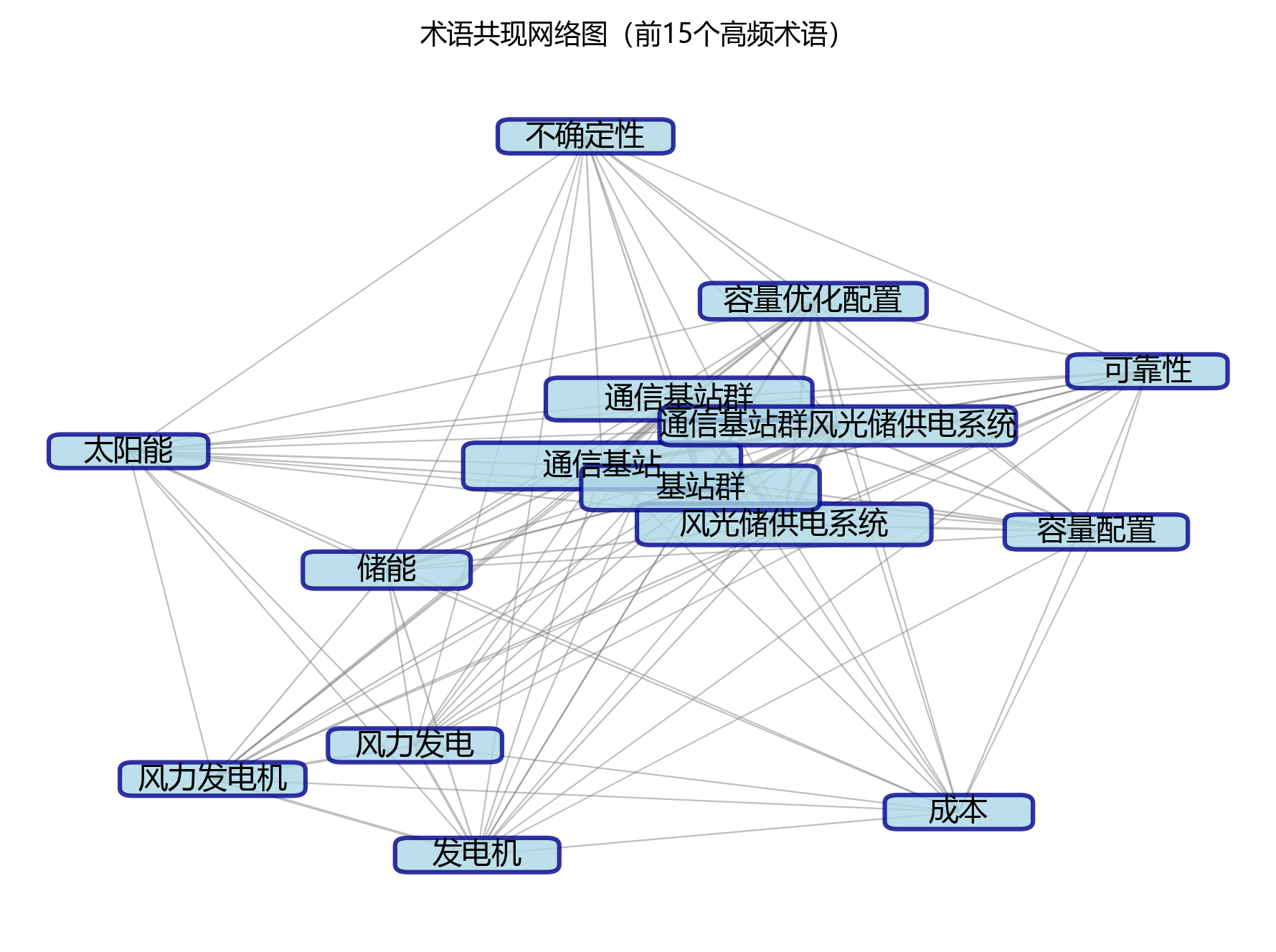 术语共现网络图