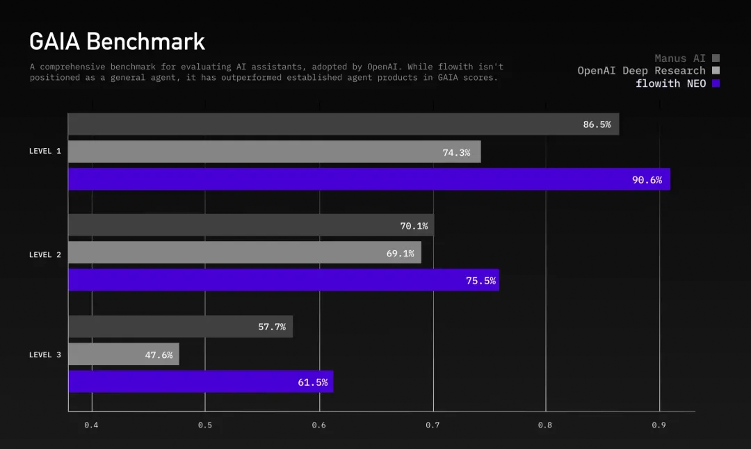 Neo VS Manus VS OpenAI Deep Reserach