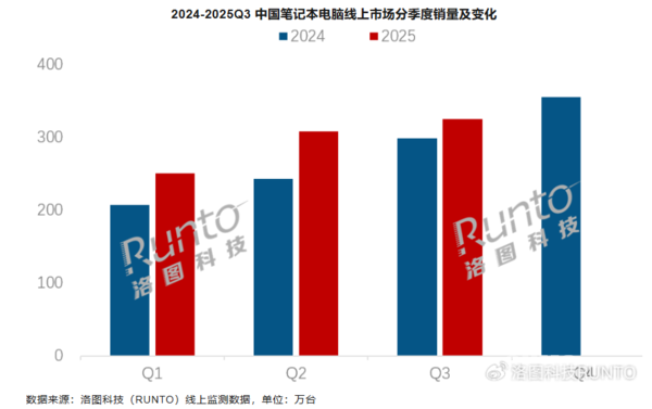 Q3中国笔记本电脑线上市场销量363万台 联想位居第一