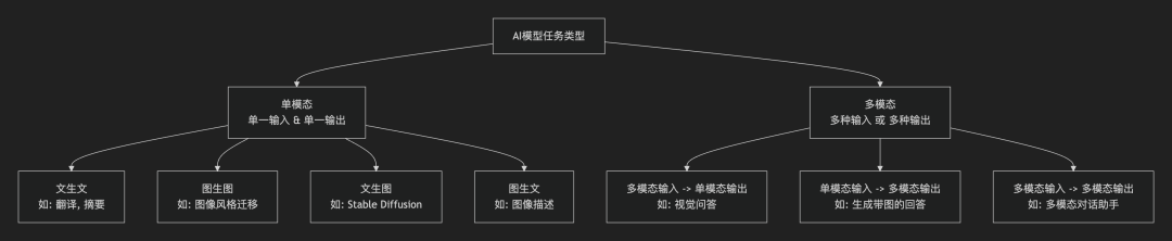 单模态和多模态对比