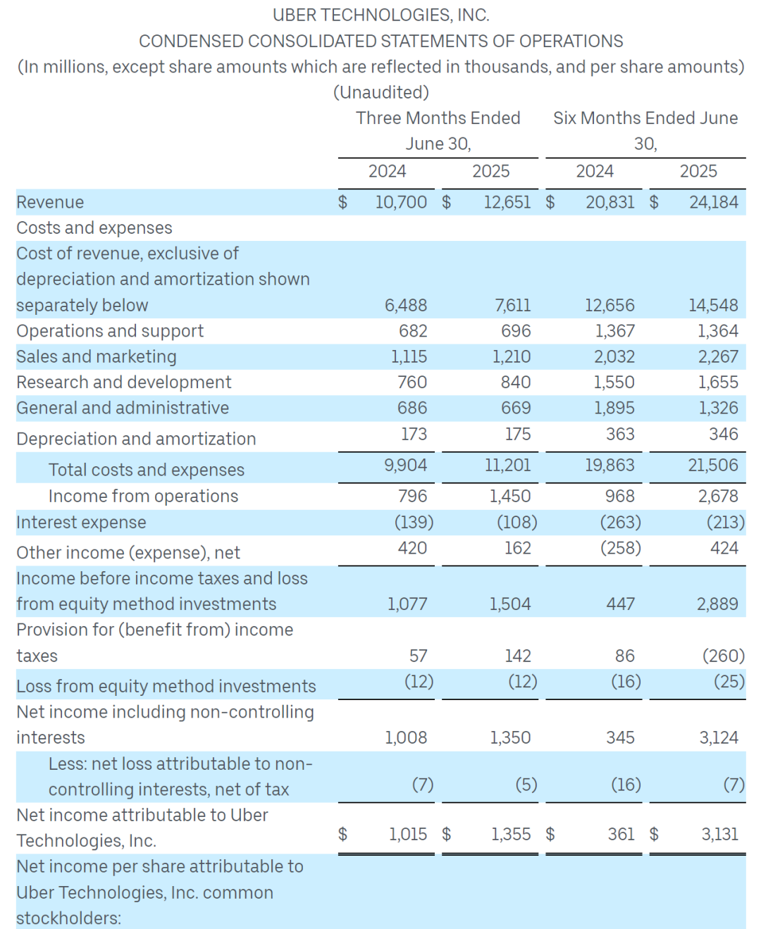 Uber第二季营收127亿美元：同比增18% 运营利润为14.5亿美元-CSDN博客