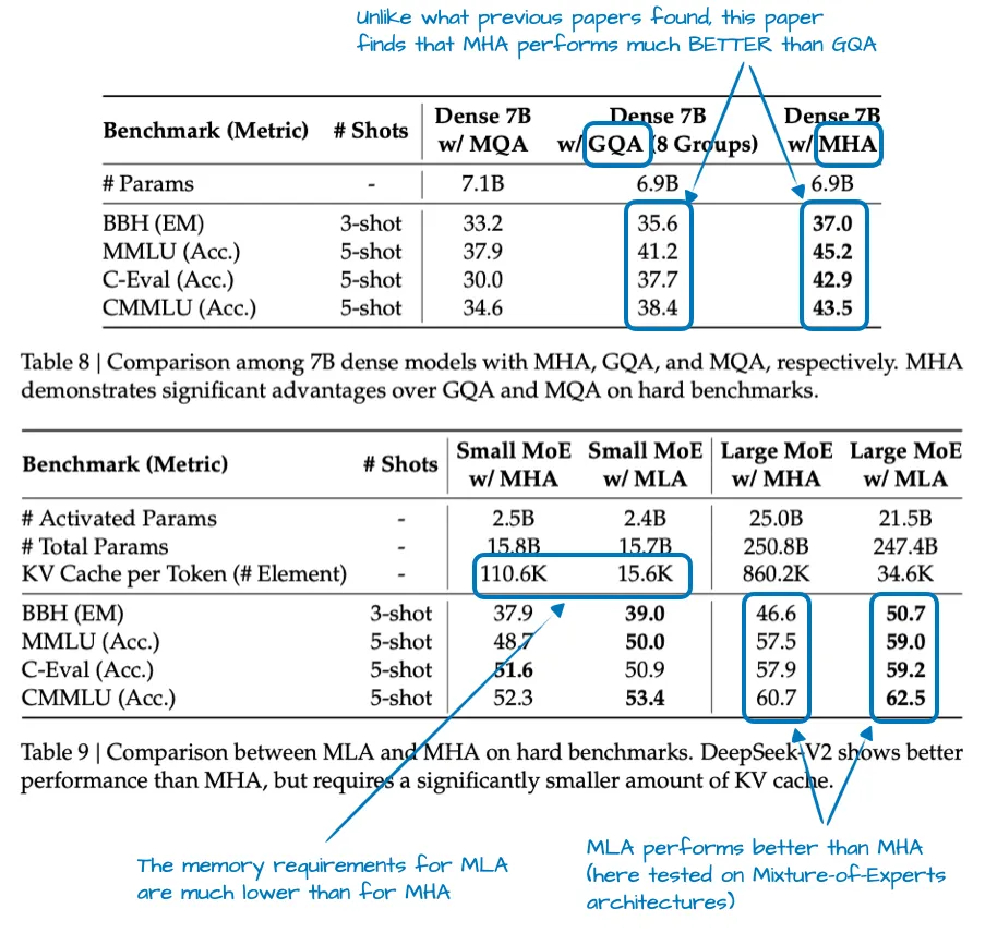 圖 4：來自 DeepSeek-V2 論文的注釋表格，https://arxiv.org/abs/2405.04434