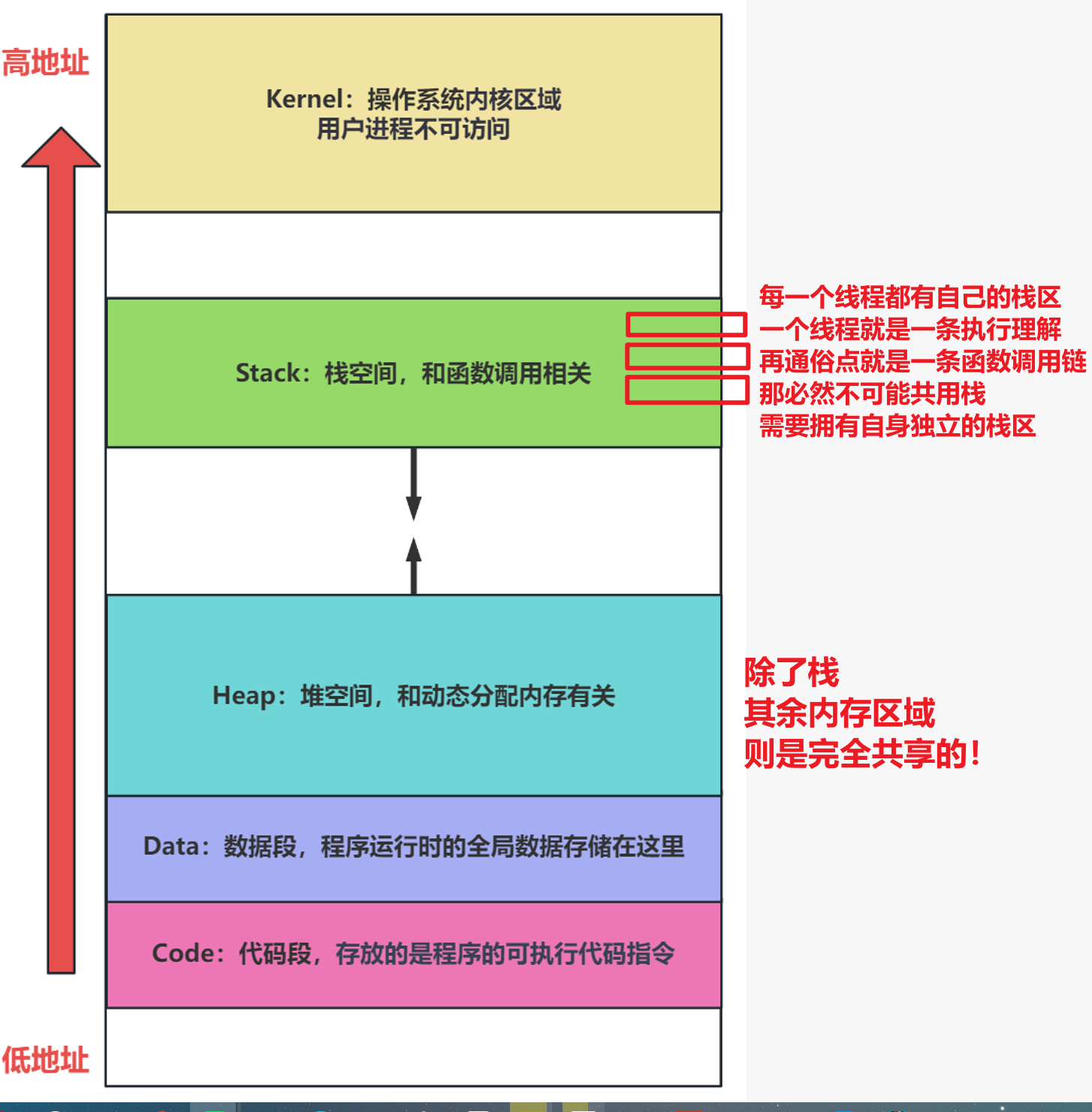 线程的虚拟内存空间-图