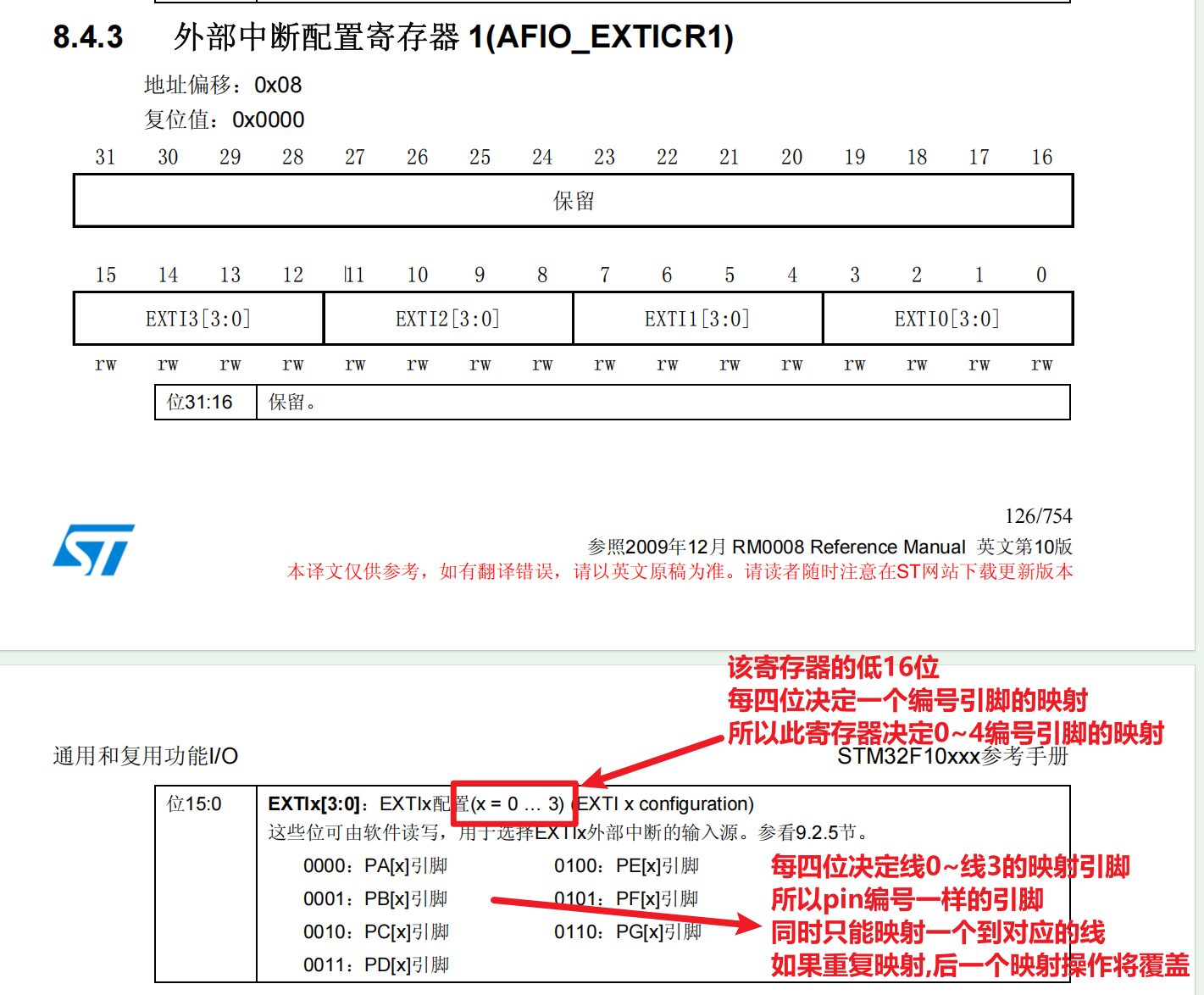 EXTI线映射-寄存器图