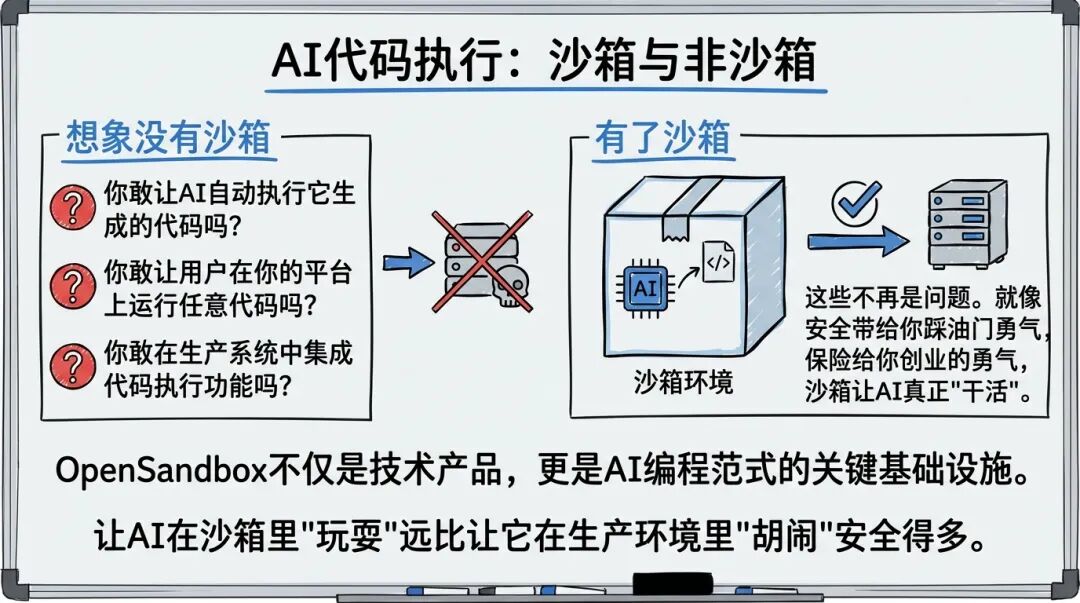 当 AI 学会“造沙箱“：OpenSandbox 如何让大模型安全地执行代码-CSDN博客