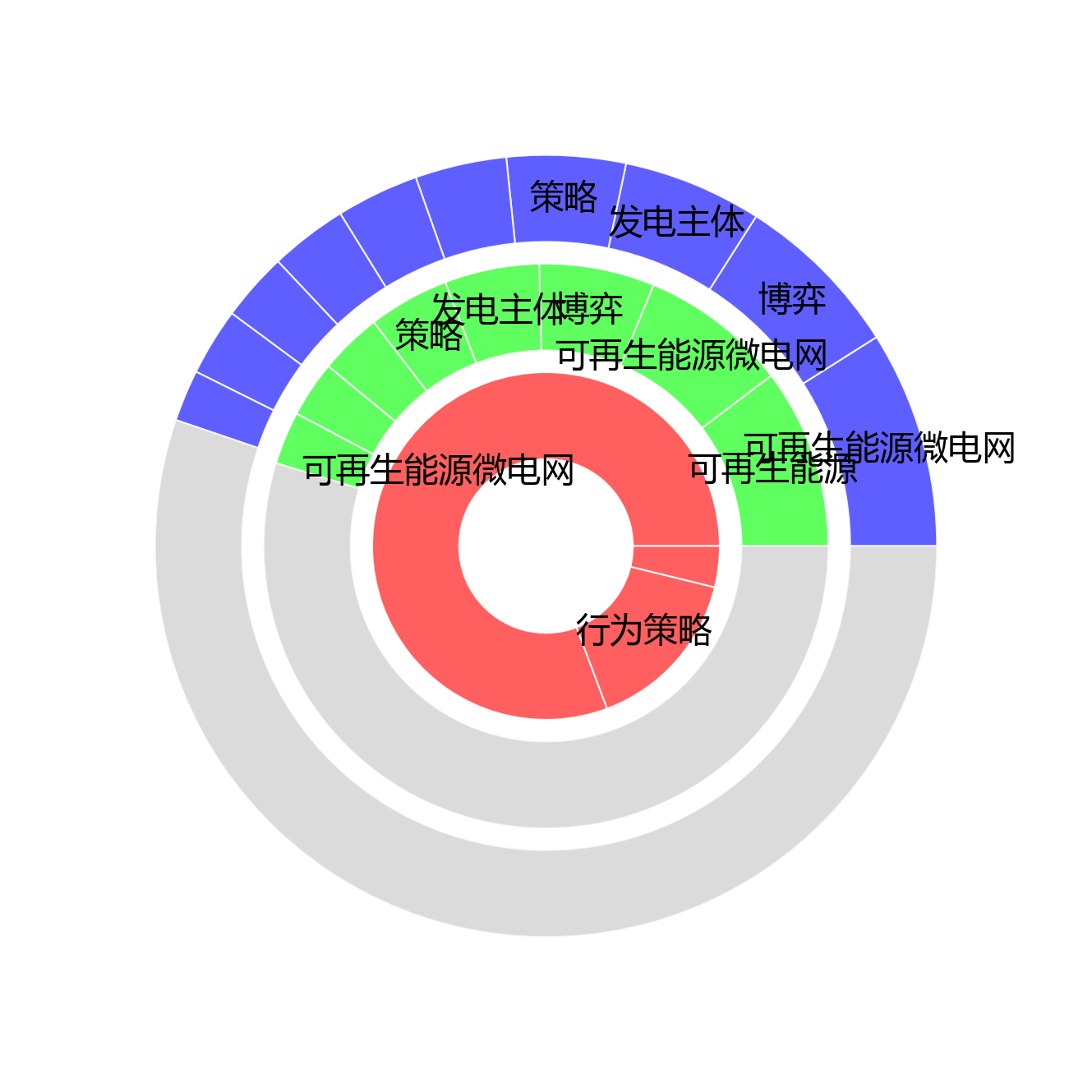 旭日图