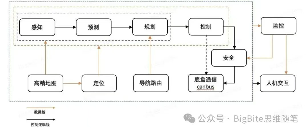 模块化自动驾驶功能模块间通过预设的接口进行通信