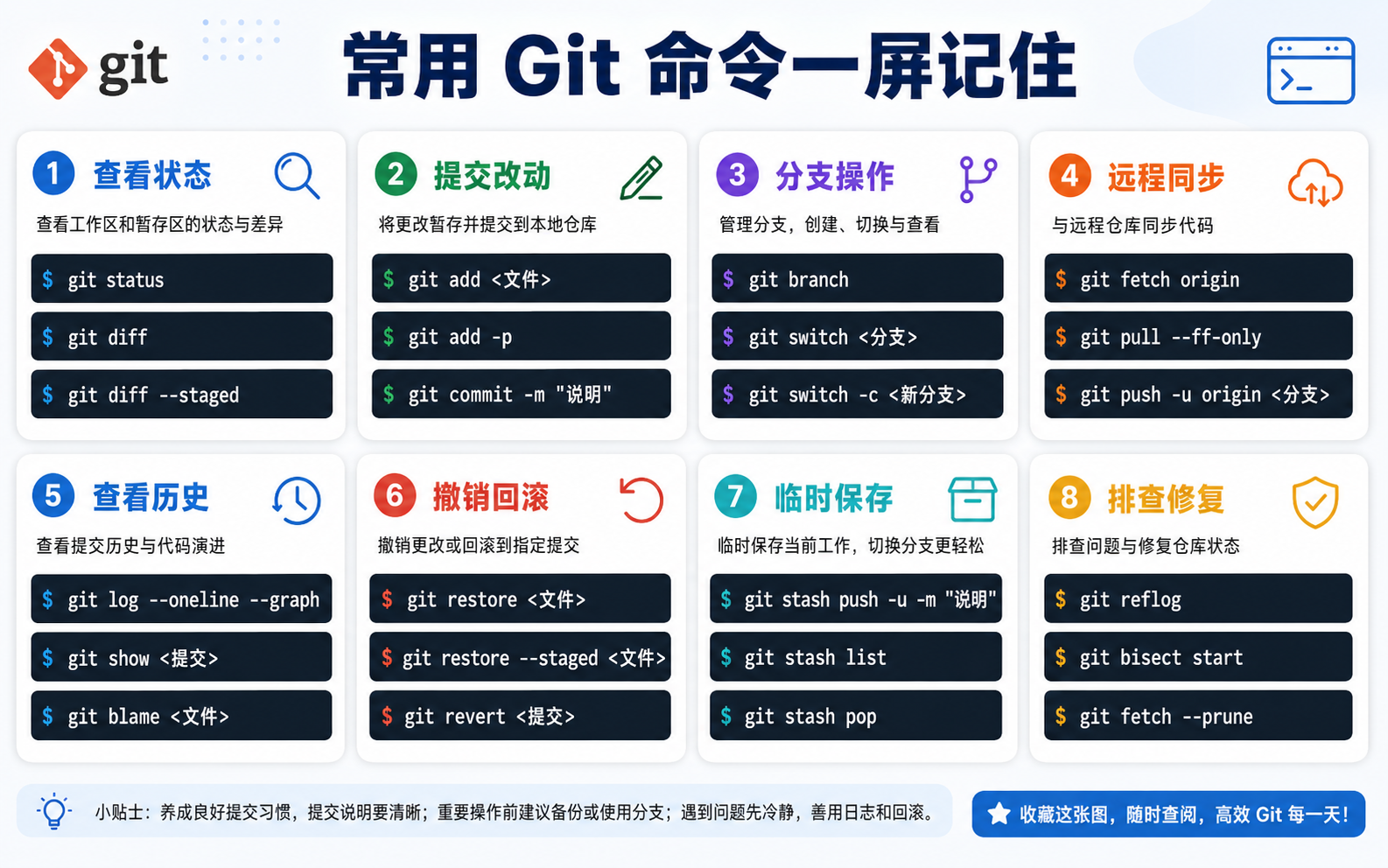 图 12：常用 Git 命令一屏记住