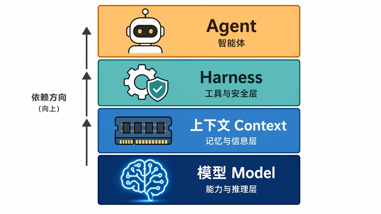 模型 → 上下文窗口 → Harness → Agent，四层架构一目了然
