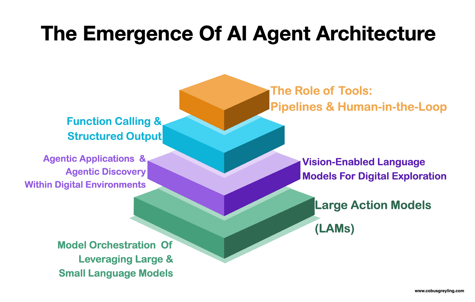 An AI Agent Architecture & Framework Is Emerging | by Cobus Greyling | Medium