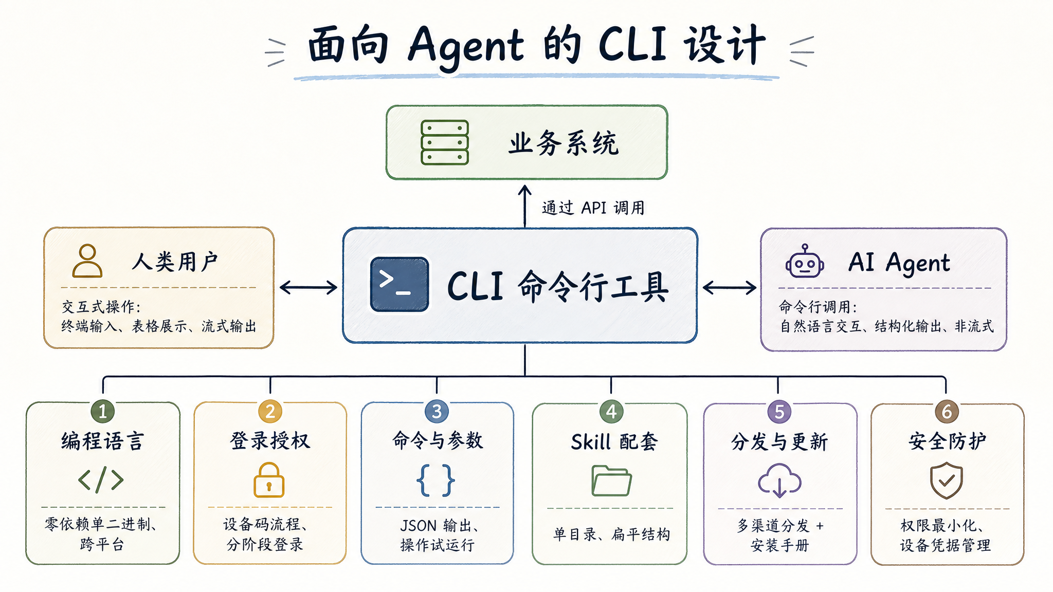 CLI 设计总览