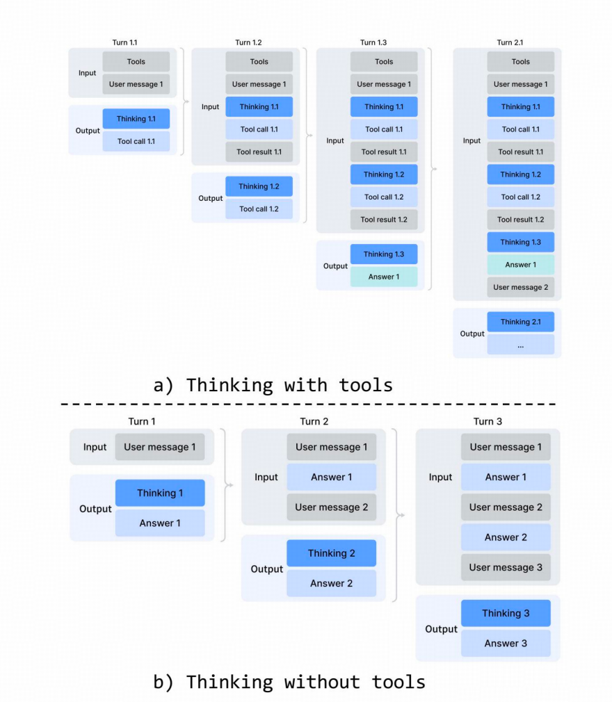 DeepSeek-V4 系列的thinking管理