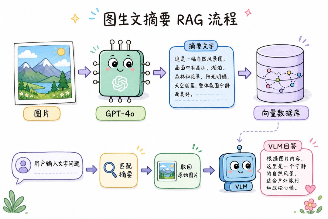 图生文摘要流程：VLM 把图片转为文字描述后再检索