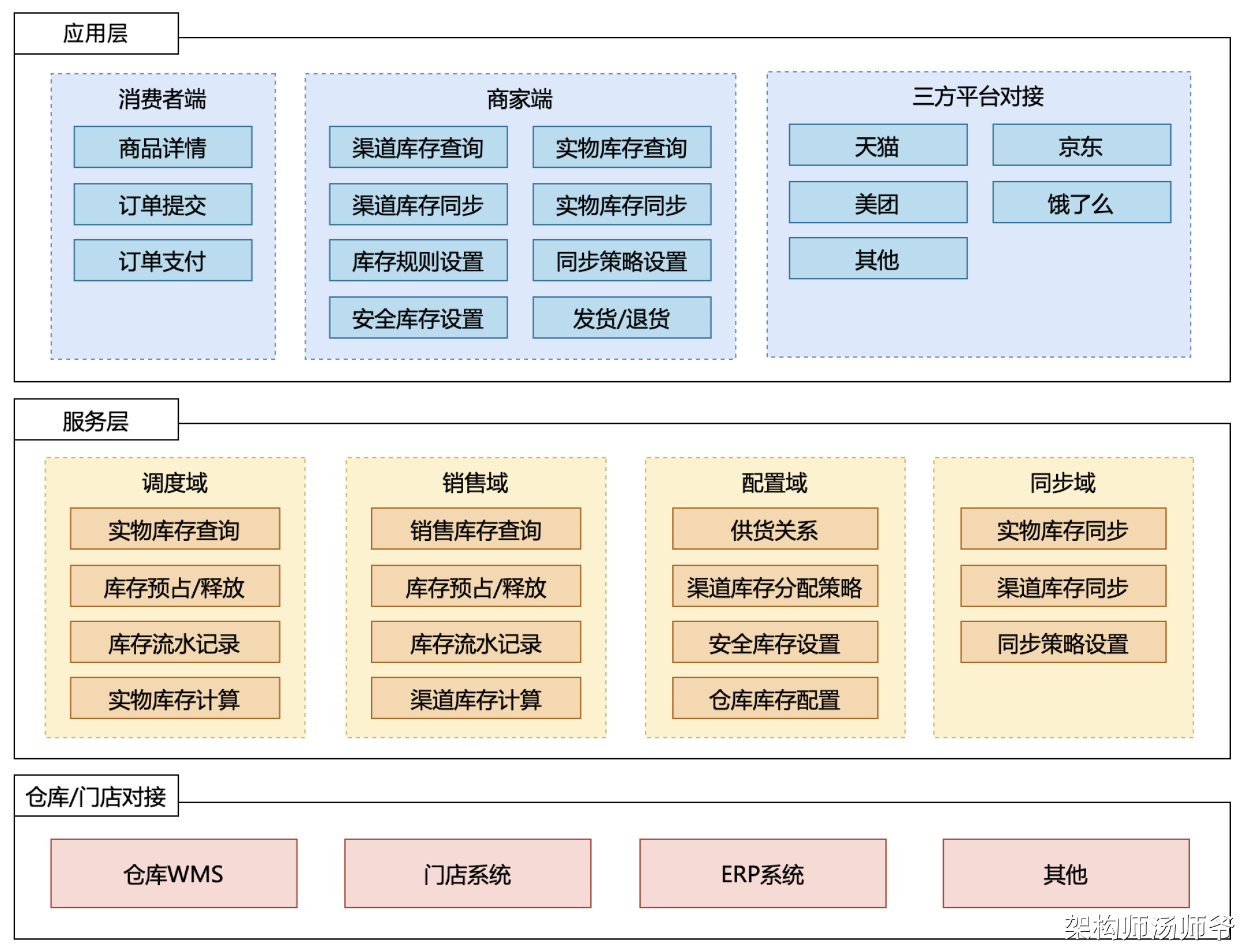 库存系统：应用层、领域层、对接层的架构设计_管理平台的架构 如应用层-CSDN博客
