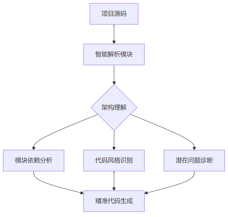 飞算JavaAI：重新定义研发效能，让代码生成如丝般顺滑_飞算javaai的诞生背景