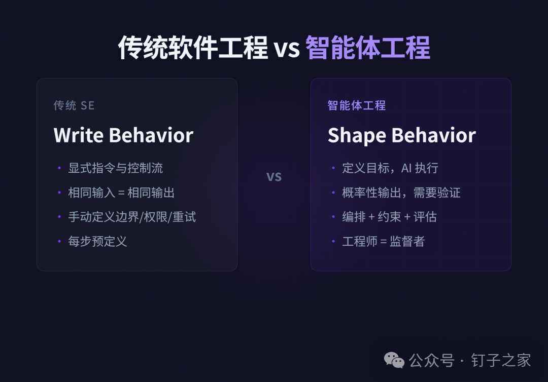 Write vs Shape