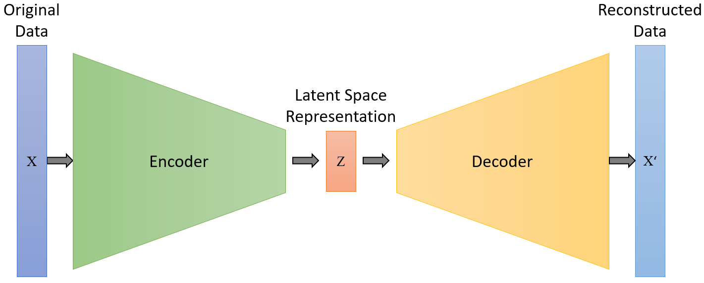 DL、ML筆記(11):AutoEncoder 自動編碼器- JianJie - Medium