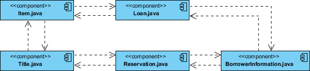 组件图 Java 源代码示例