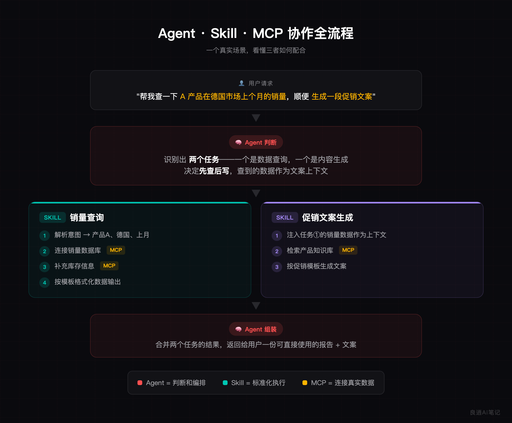 Agent·Skill·MCP协作全流程