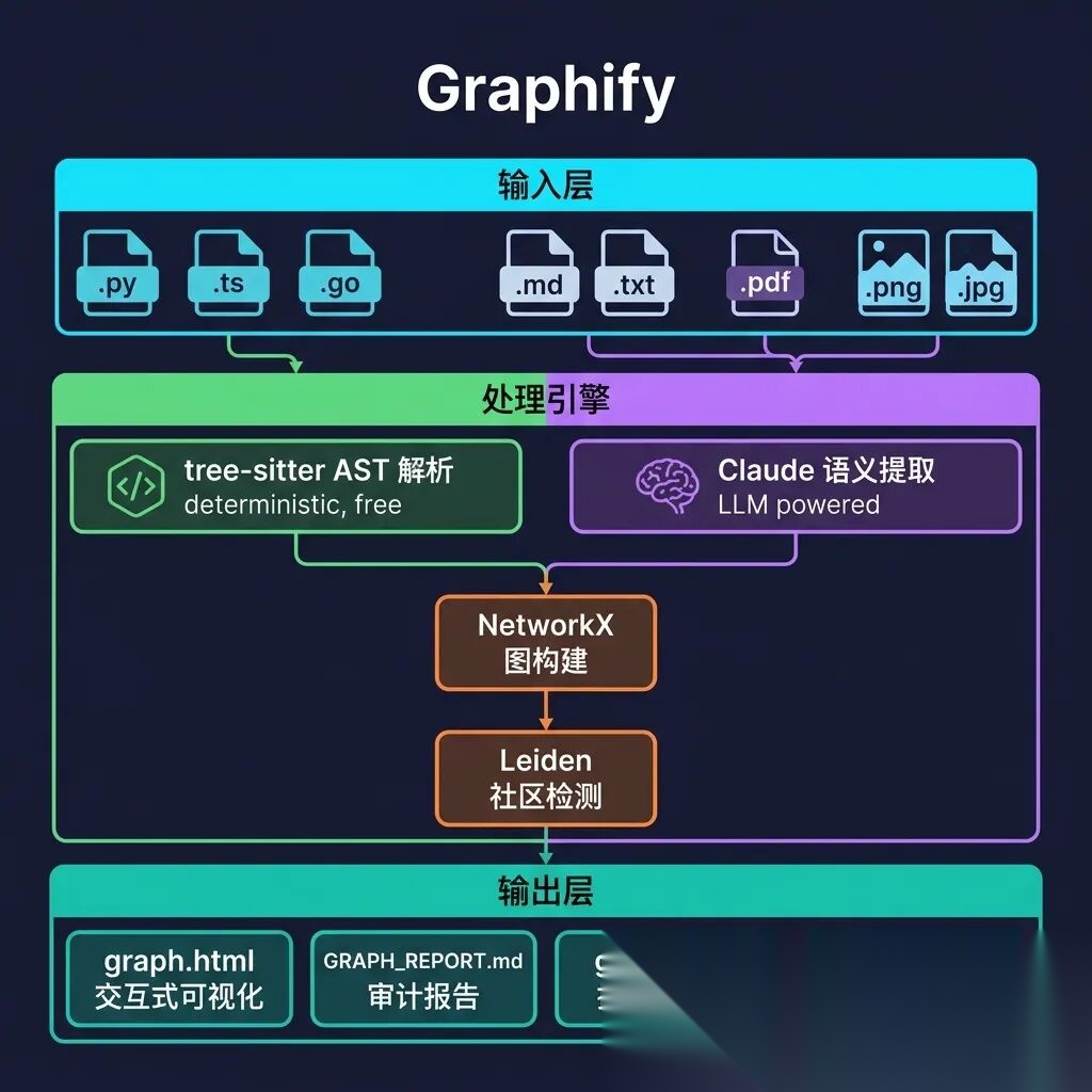 Graphify实战入门到精通:把LLM理念变产品,收藏这篇就够了!_人工智能_Python编程杰哥-AtomGit开源社区