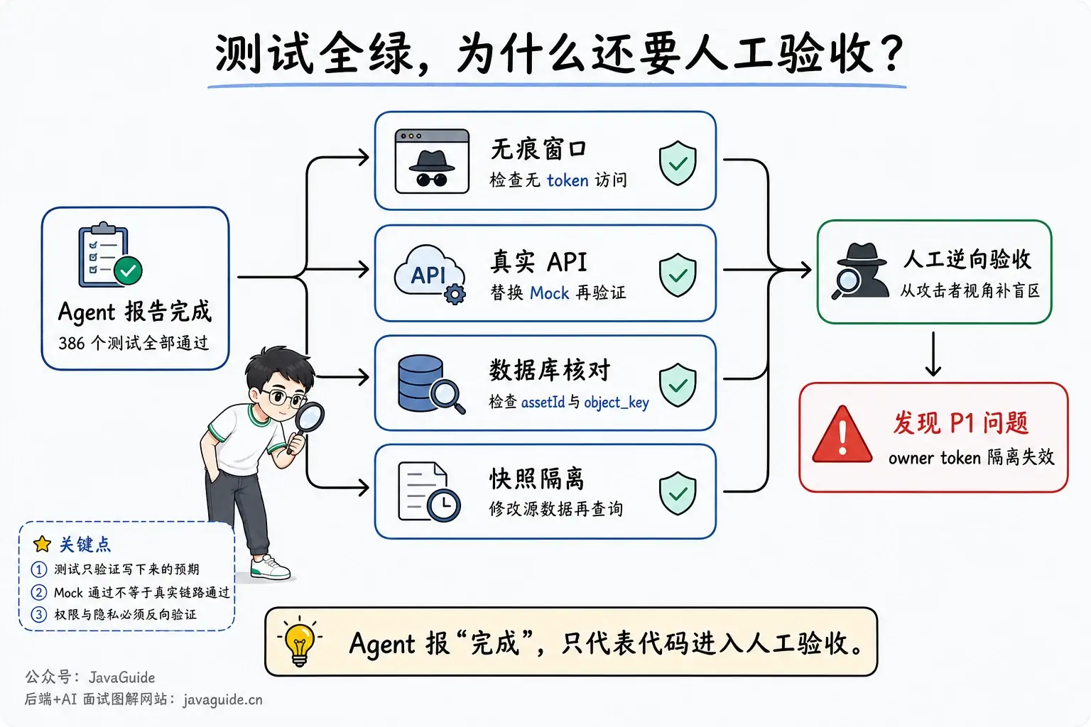Coding Agent 从自动化门禁到人工逆向验收的验证路径