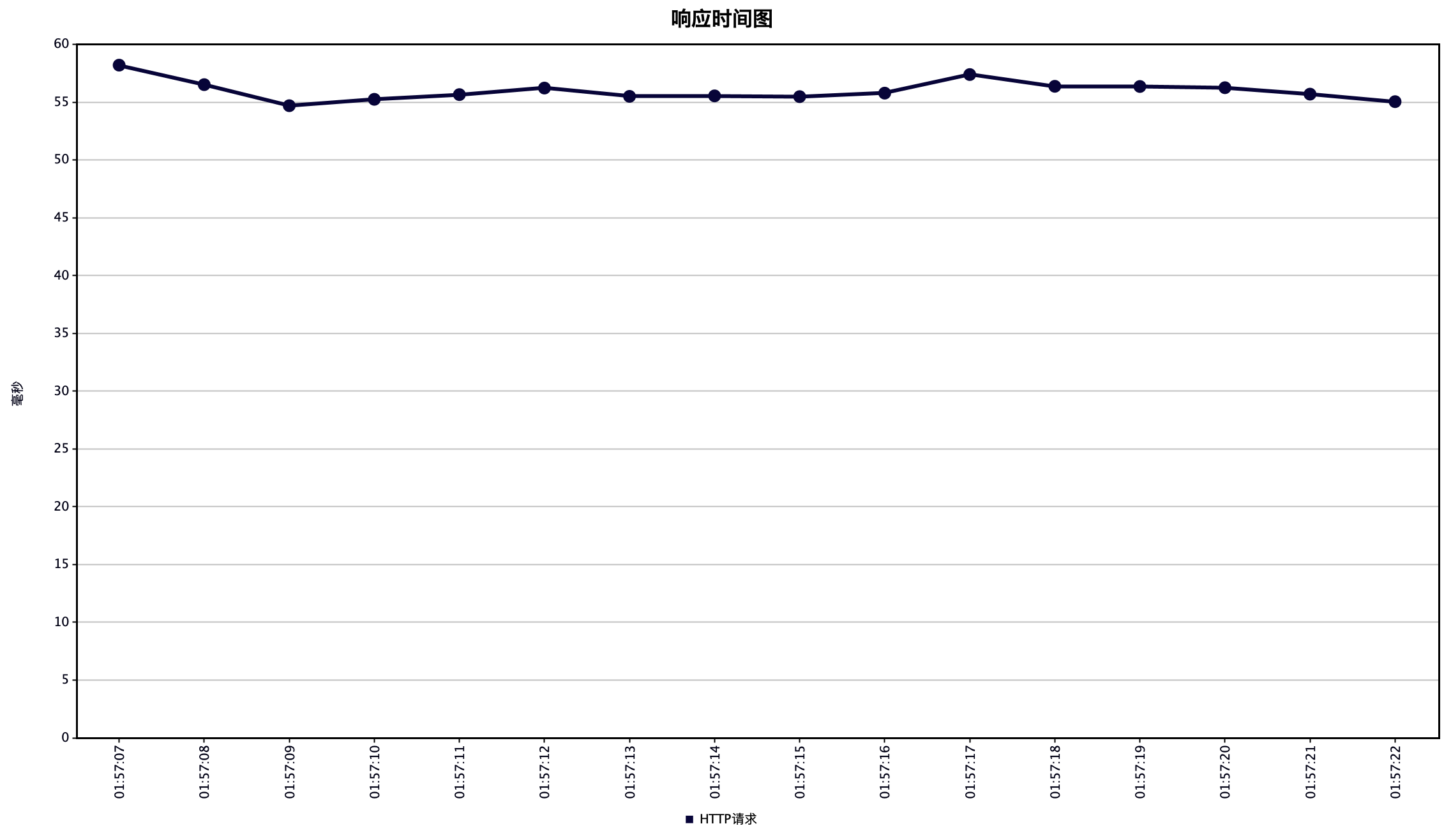 异步响应时间图