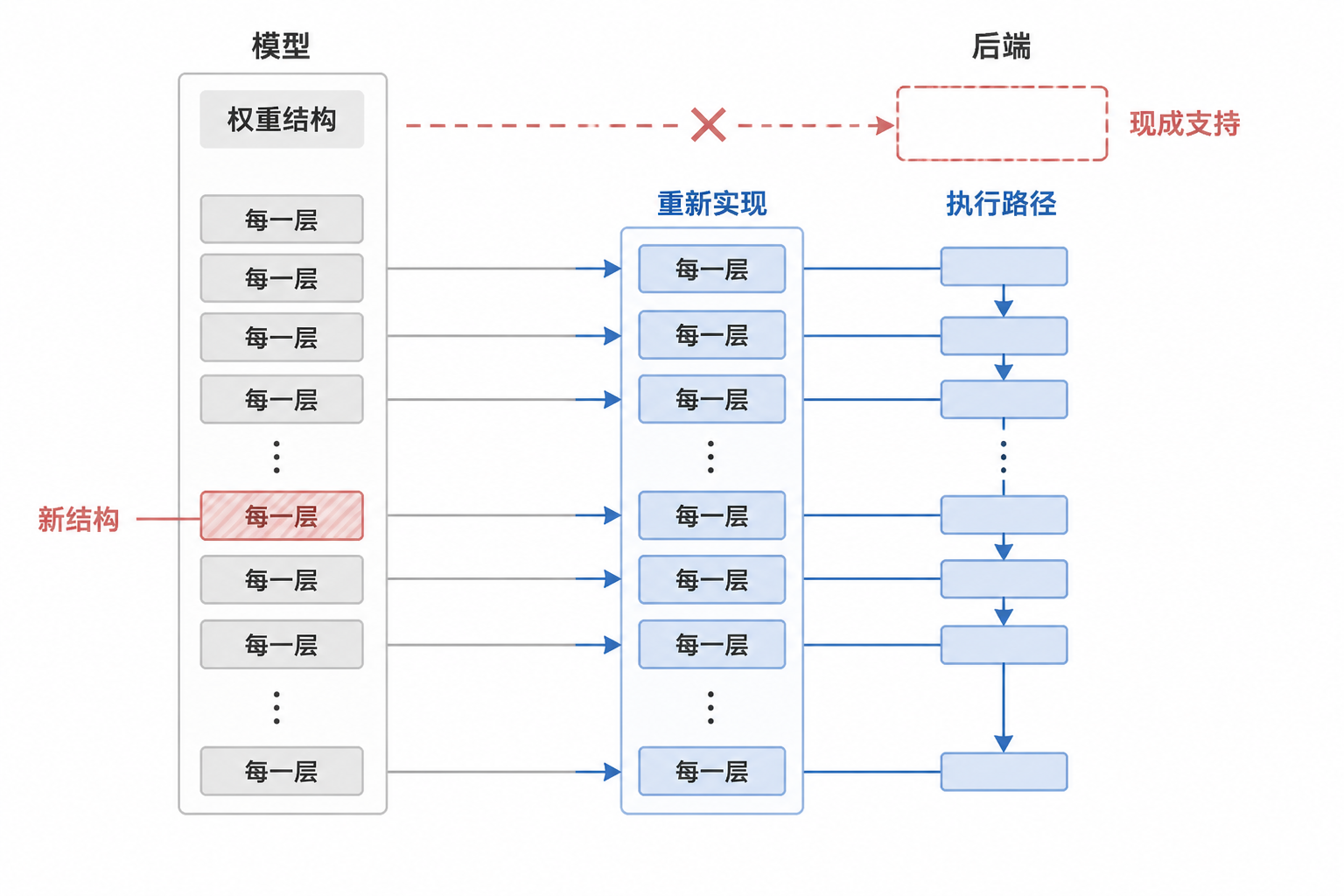 图示从带有“新结构”的模型权重逐层映射到重新实现的各层，再汇合成后端可执行的执行路径，并显示后端缺少现成支持。