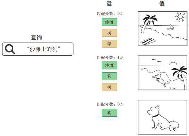 图11-7　 从数据库中检索图片：将“查询”与一组“键”进行对比，
并将匹配分数用于对“值”（图片）进行排序