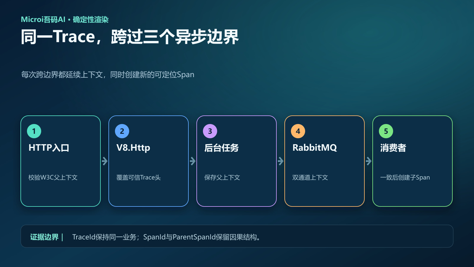 HTTP后台任务与MQ之间的W3C Trace父子链路