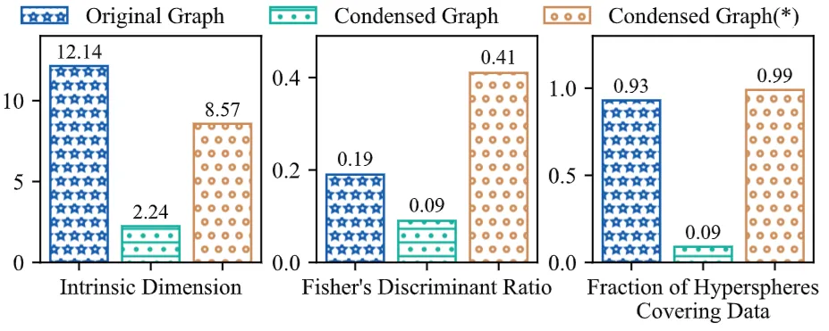 图中展示了intrinsic dimension(衡量本征维度)、Fisher's Discriminant Ratio(衡量边界复杂度)、Fraction of Hyperspheres Covering Data(衡量类别歧义)三个指标在受攻击图压缩过程中的变化