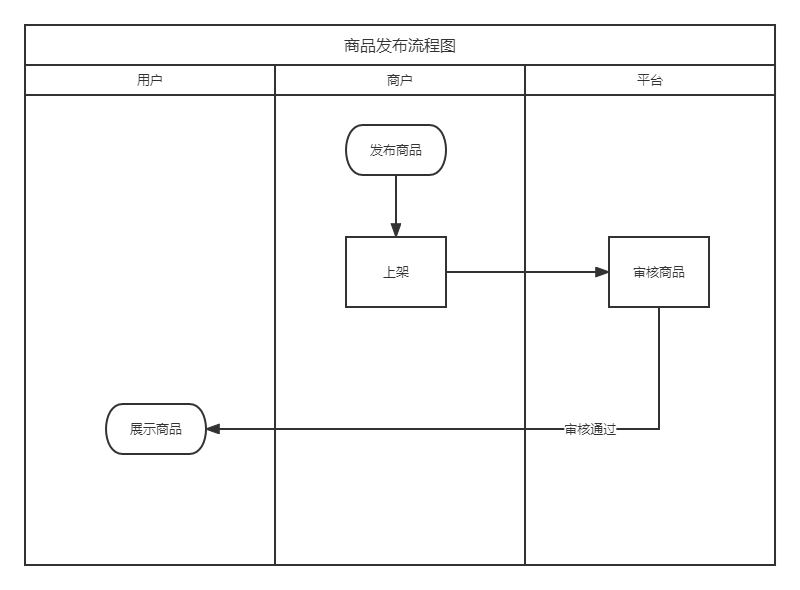 商品管理