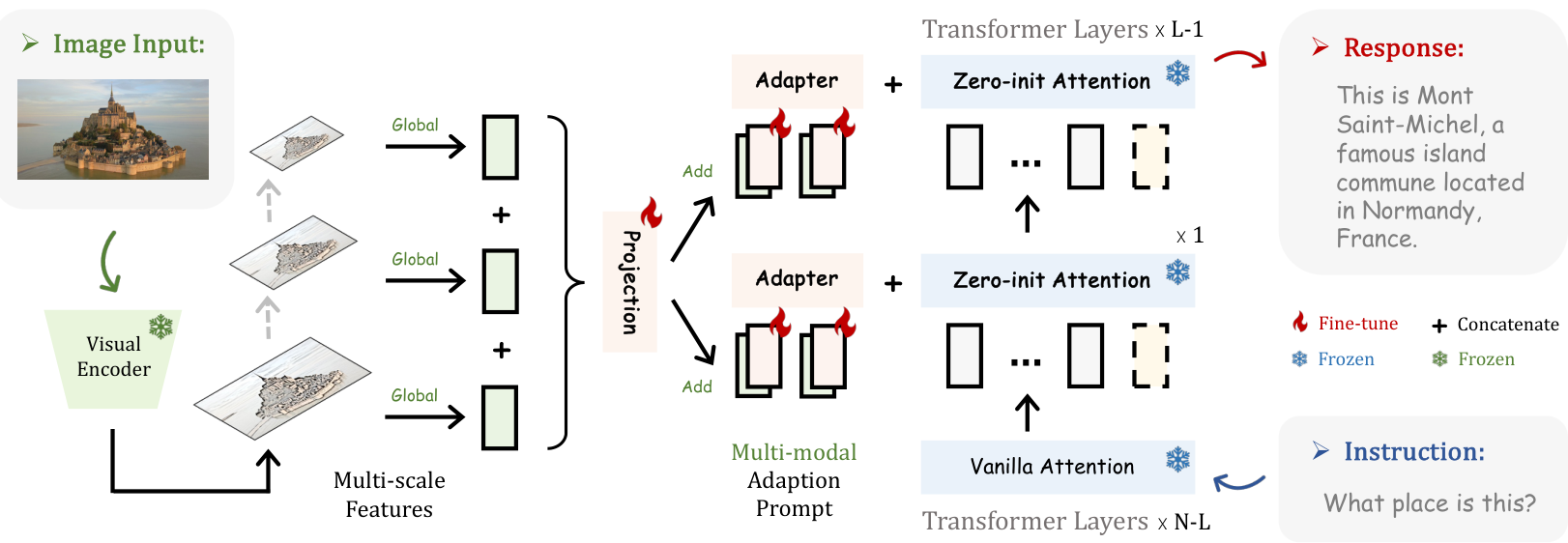 Figure 3: Multi-modal LLaMA-Adapter. By connecting a pre-trained image encoder, LLaMA-Adapter can be extended to a multi-modal LLM for image-conditioned instruction following. Givenan image input, we element-wisely add the image tokens with adaption prompts, and utilize ourzero-initialized attention mechanism to inject visual semantics into LLaMA (Touvron et al., 2023).