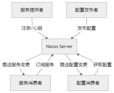 核心架构图