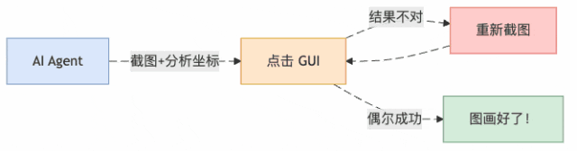 图1：传统 GUI 自动化流程，本质是在玩「蒙眼打靶」