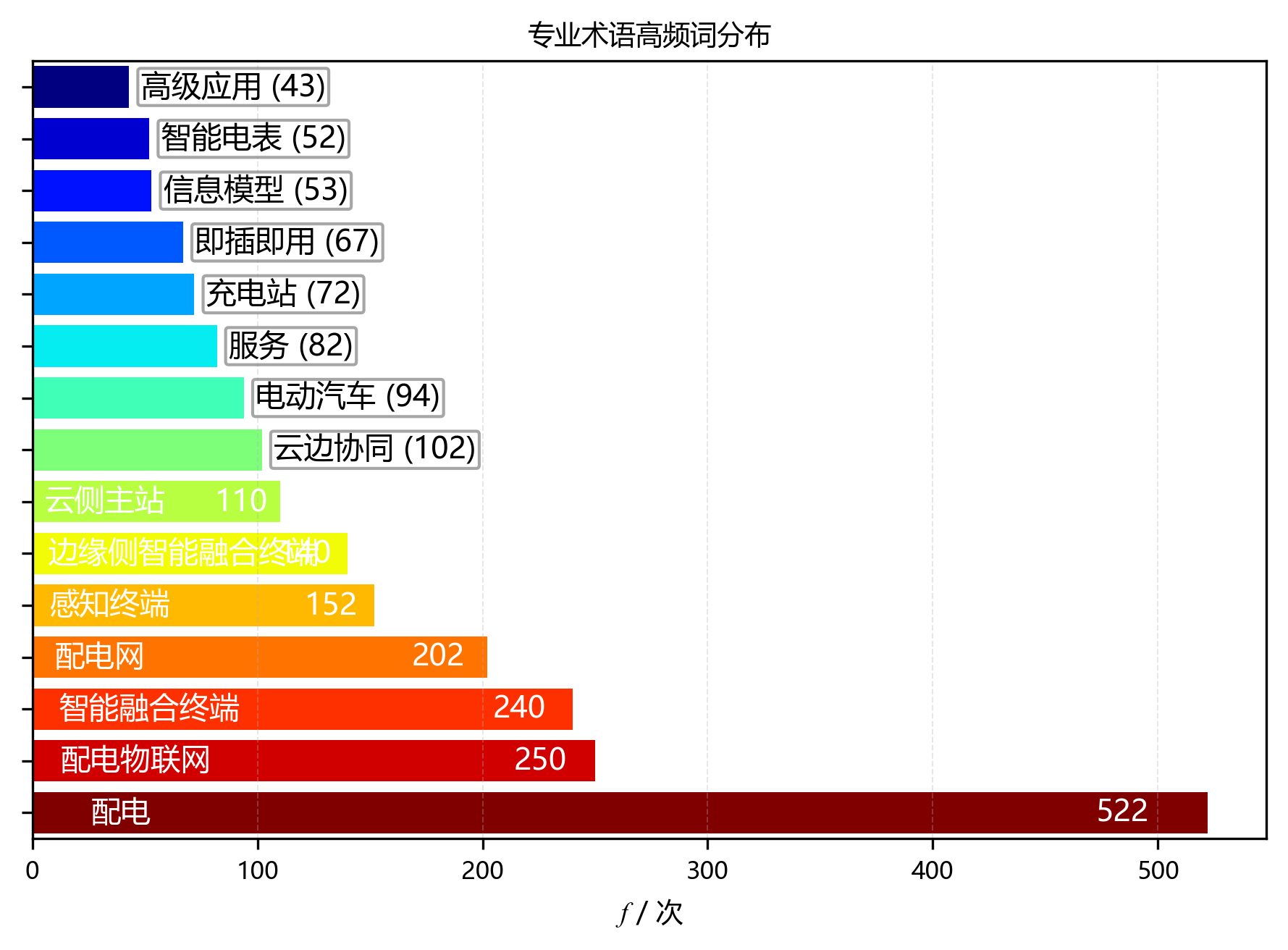 水平柱状图_专业术语