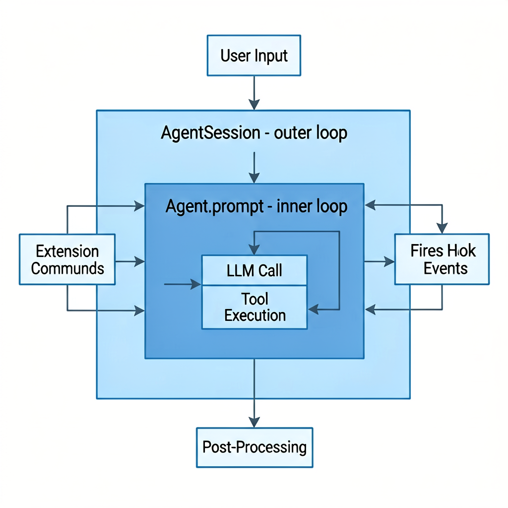 双循环架构图：AgentSession 外循环与 Agent.prompt 内循环