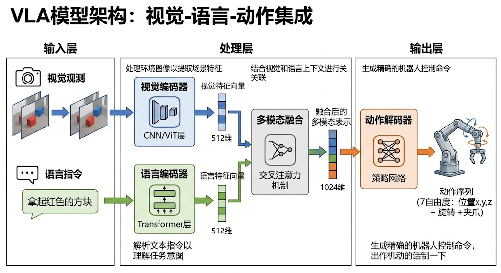 VLA 数据与架构示意
