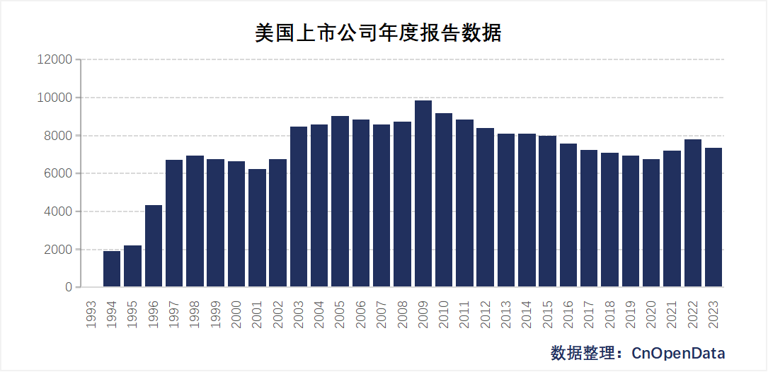美国上市公司年度报告数据