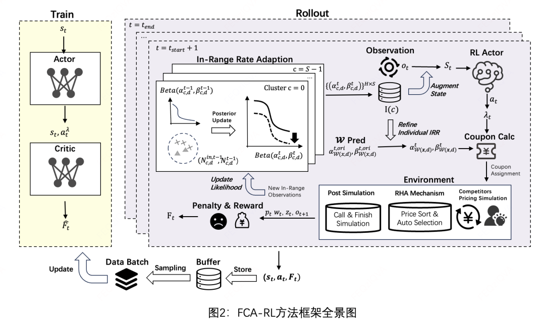 FCA-RL框架图