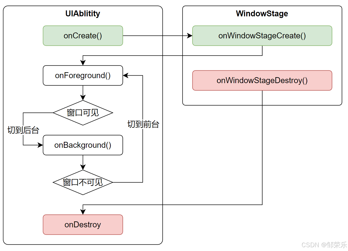 鸿蒙HarmonyOS开发：零基础也能成为开发者_插入图片_06