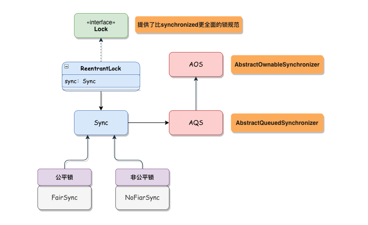 聊一聊 ReentrantLock 和 AQS 那点事（看完不会你找我）_reetrantlock和aqs的区别-CSDN博客