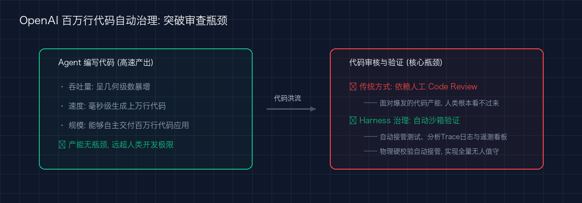 OpenAI 自动治理写/验代码瓶颈对比图