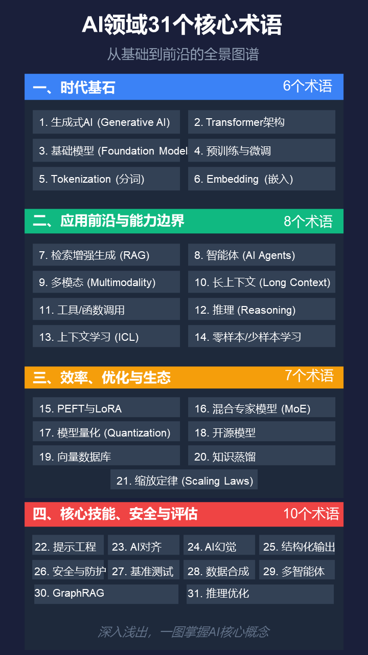 值得收藏！大模型技术栈全解析：31个关键术语深度解读-CSDN博客
